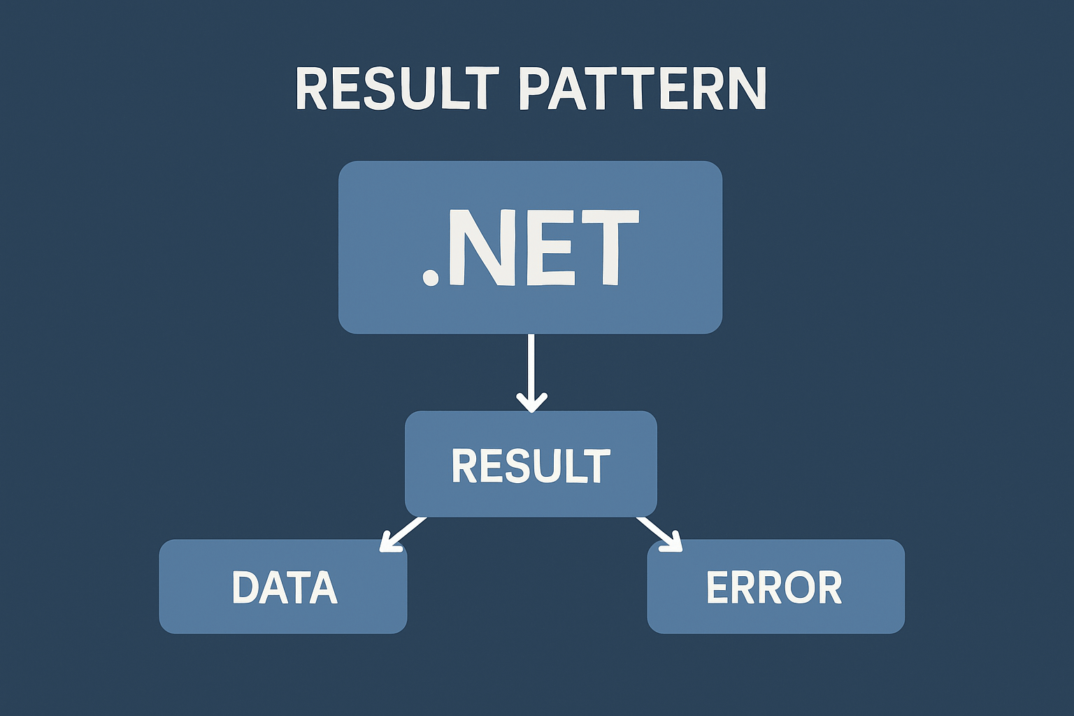 Result Pattern